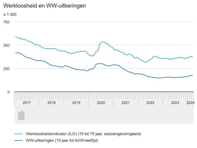 Arbeidsparticipatie is niet verder gestegen