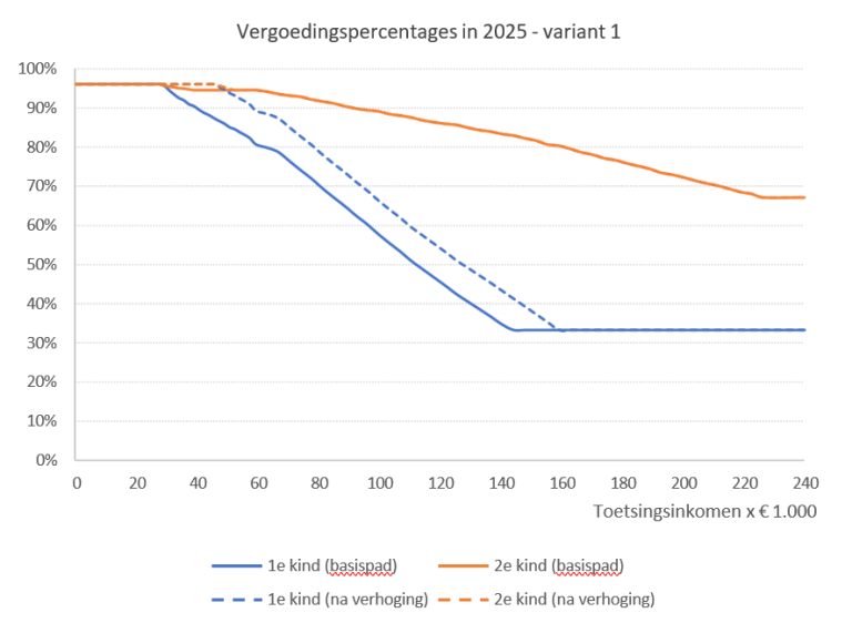 Uitleg over varianten van de Eerste tranche van het ingroeipad Kinderopvangtoeslag 2025