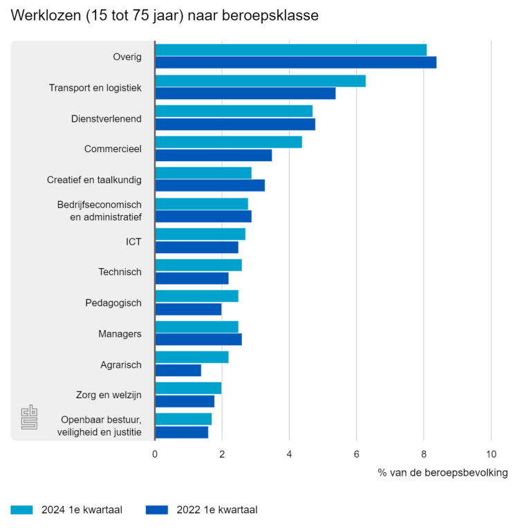 Werkloosheid een na laagste bij zorg en welzijn