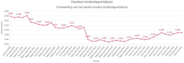 Aantal Kinderdagverblijven en Buitenschoolse Opvanglocaties in Nederland: Oktober 2024 Overzicht