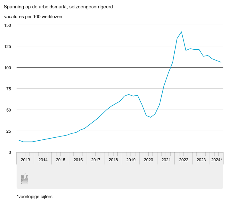 Arbeidsmarkt iets minder krap in het derde kwartaal van 2024